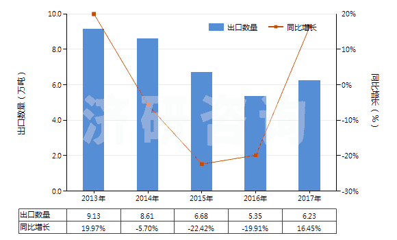 2013-2017年中國非耐火涂面制劑（涂門面、內(nèi)墻、地板、天花板等用）(HS32149000)出口量及增速統(tǒng)計